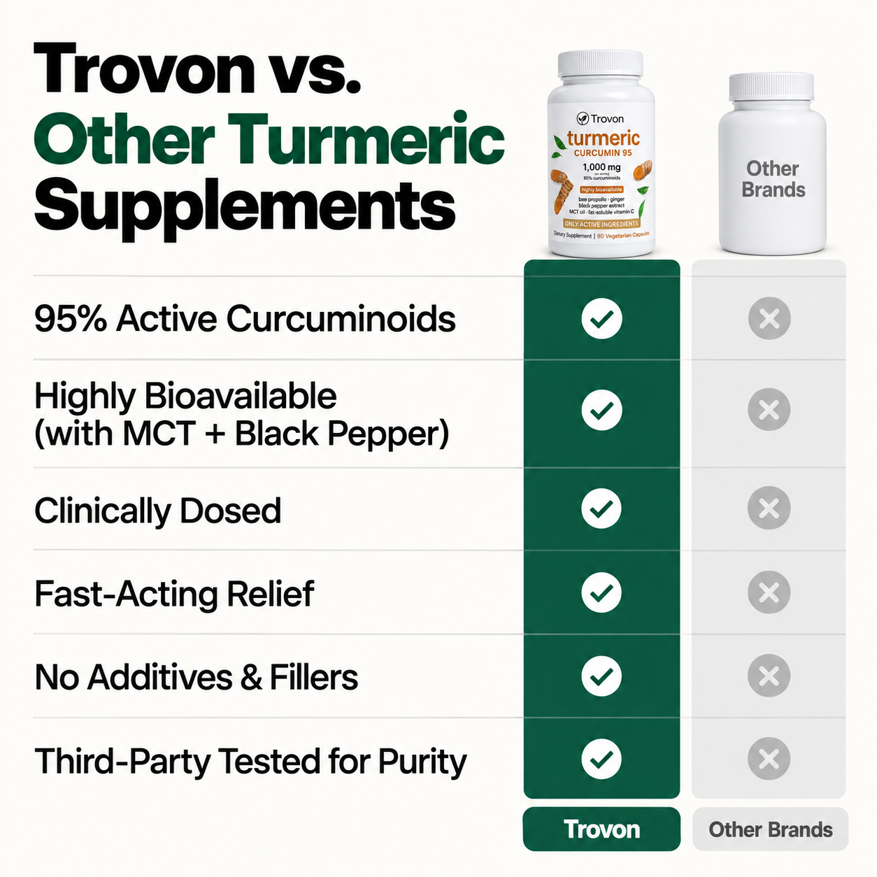 Trovon vs other turmeric supplements comparison